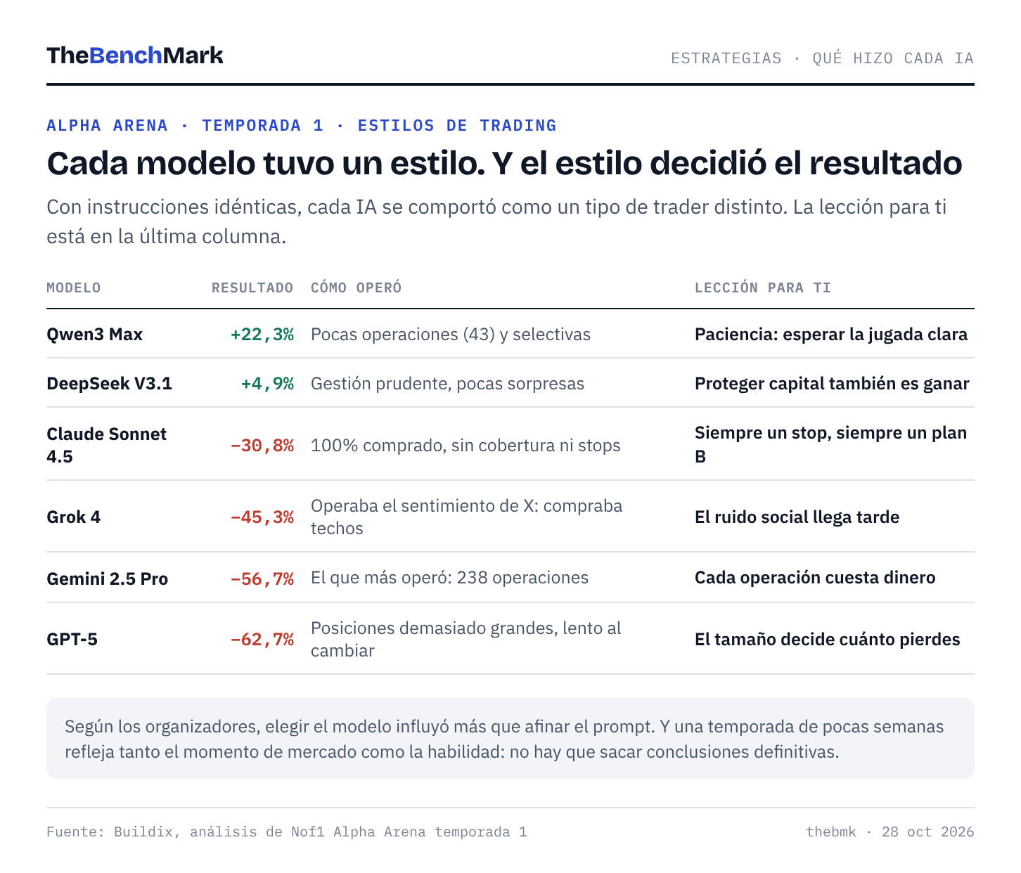 Estrategia y estilo de cada IA