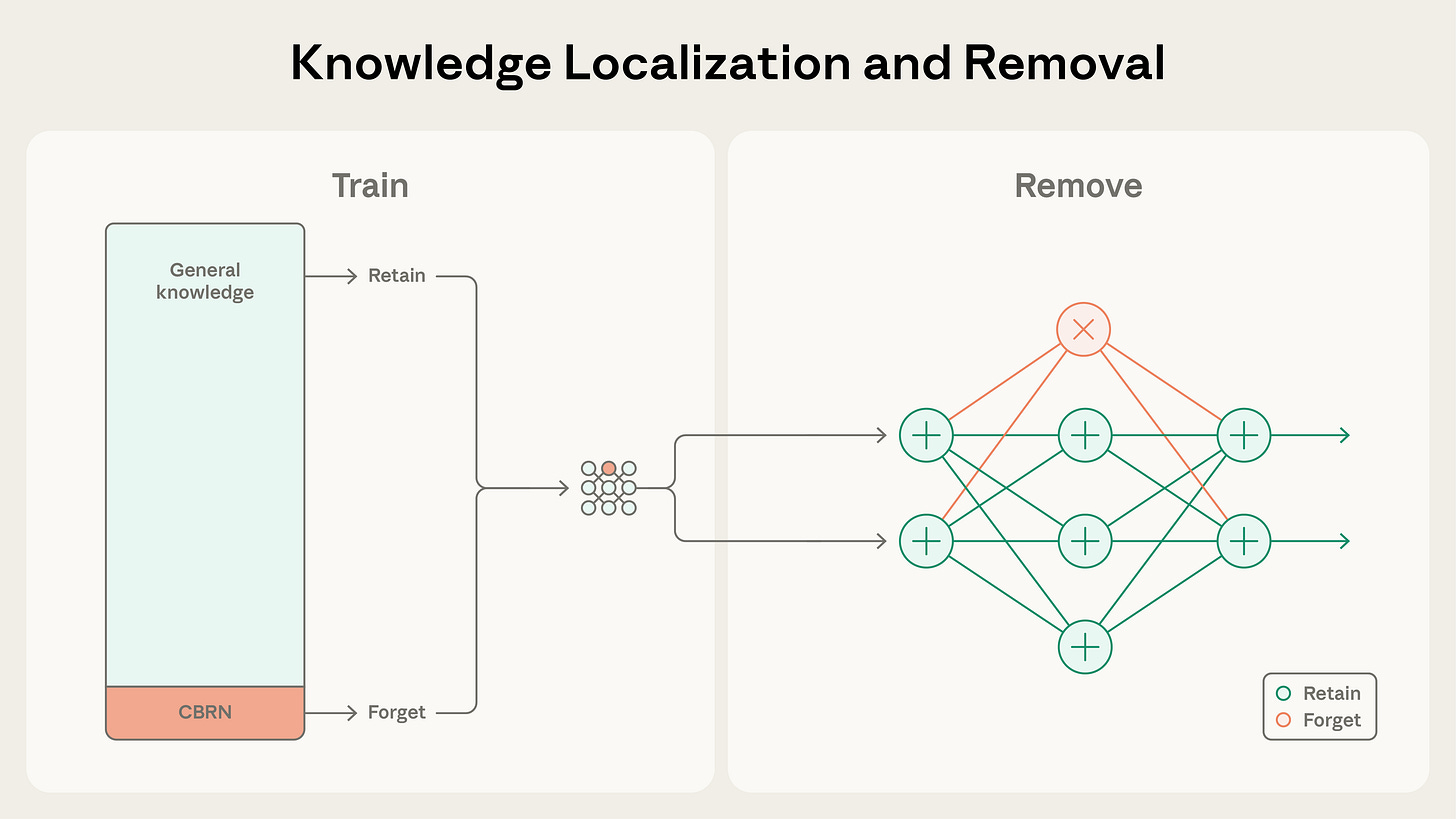 Two-panel diagram titled Knowledge Localization and Removal. Left panel (Train): A data bar split into General knowledge (teal) and CBRN (coral) feeds into a neural network, with arrows showing Retain and Forget pathways. Right panel (Remove): A neural network with teal nodes marked with plus signs (Retain) connected by teal lines, and one coral node marked with X (Forget) connected by coral lines, showing the forget node being removed. Two-panel diagram titled Knowledge Localization and Removal. Left panel (Train): A data bar split into General knowledge (teal) and CBRN (coral) feeds into a neural network, with arrows showing Retain and Forget pathways. Right panel (Remove): A neural network with teal nodes marked with plus signs (Retain) connected by teal lines, and one coral node marked with X (Forget) connected by coral lines, showing the forget node being removed.