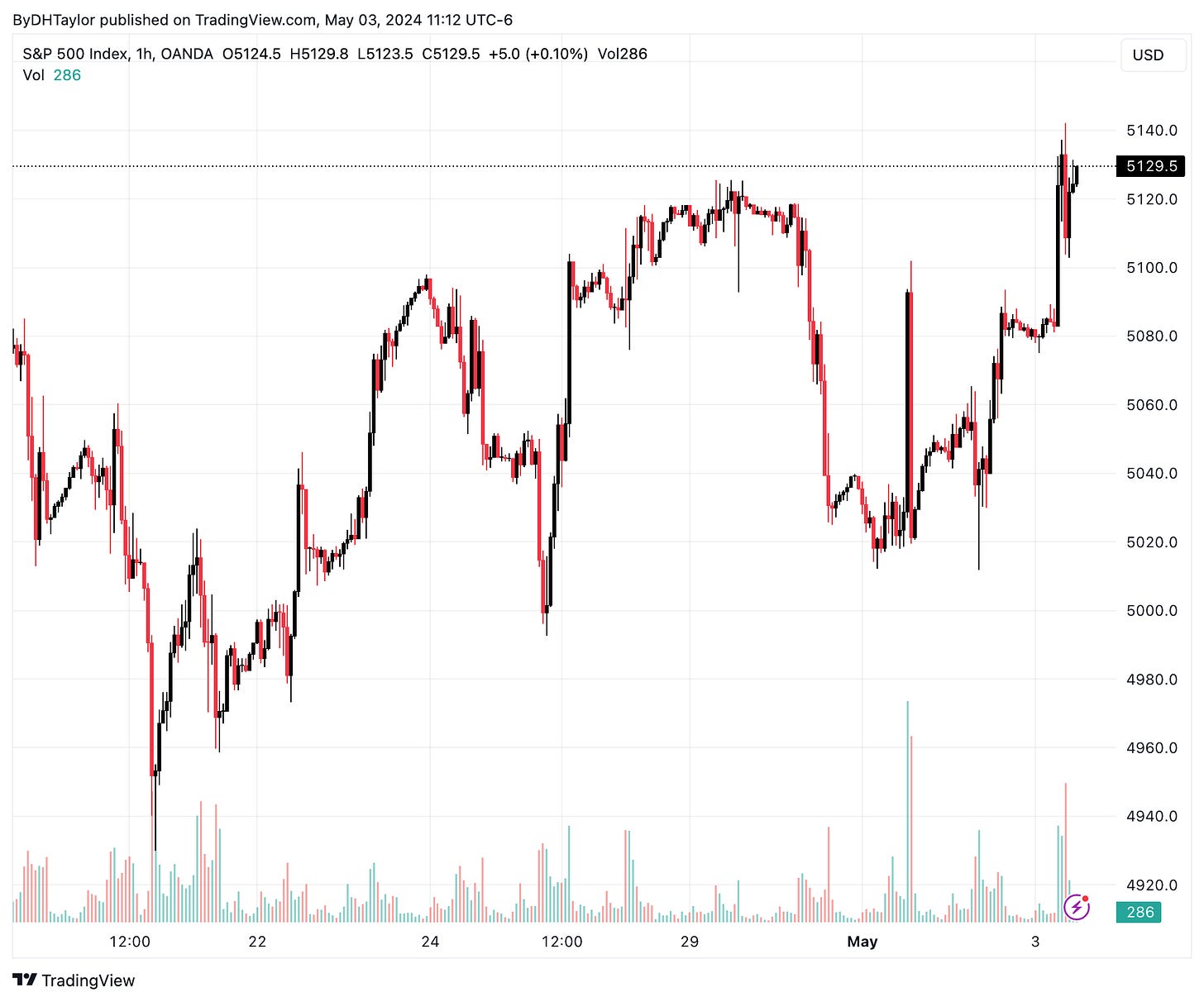 SPX Index Post Fed Meeting & Employment Data