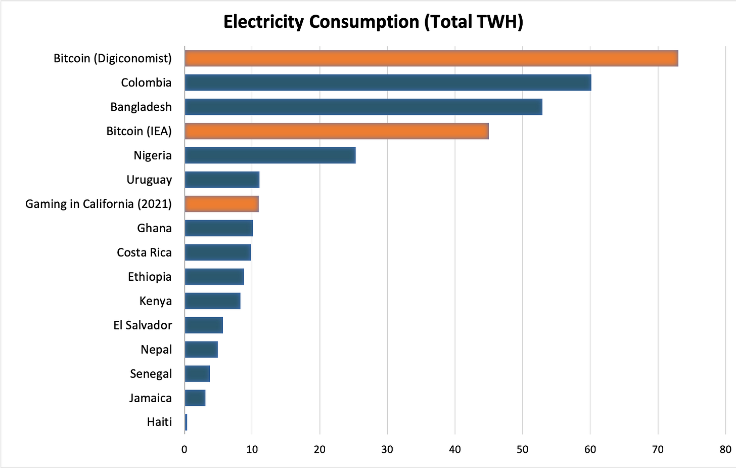 Bitcoin, gaming and the chasm of global energy inequality - Energy For  Growth