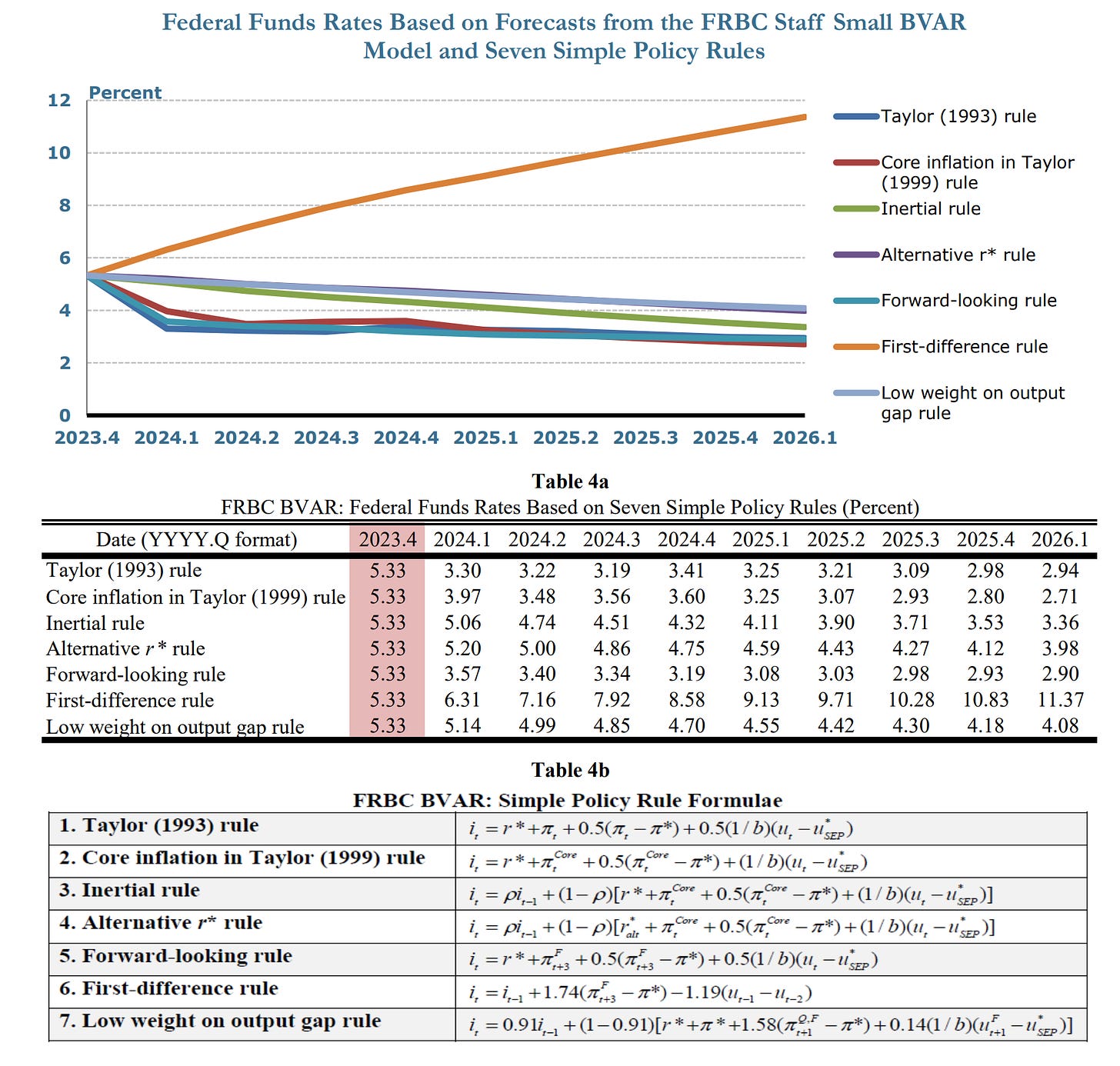 Notes: Dates use YYYY.Q format. Federal funds rates are quarterly averages. Pink denotes data. | Data as of latest report. | https://www.clevelandfed.org/-/media/files/webcharts/policyrules/policy_rules_quarterly_report.pdf | Notes: Dates use YYYY.Q format. Federal funds rates are quarterly averages. Pink denotes data. | Data as of latest report. | https://www.clevelandfed.org/-/media/files/webcharts/policyrules/policy_rules_quarterly_report.pdf |