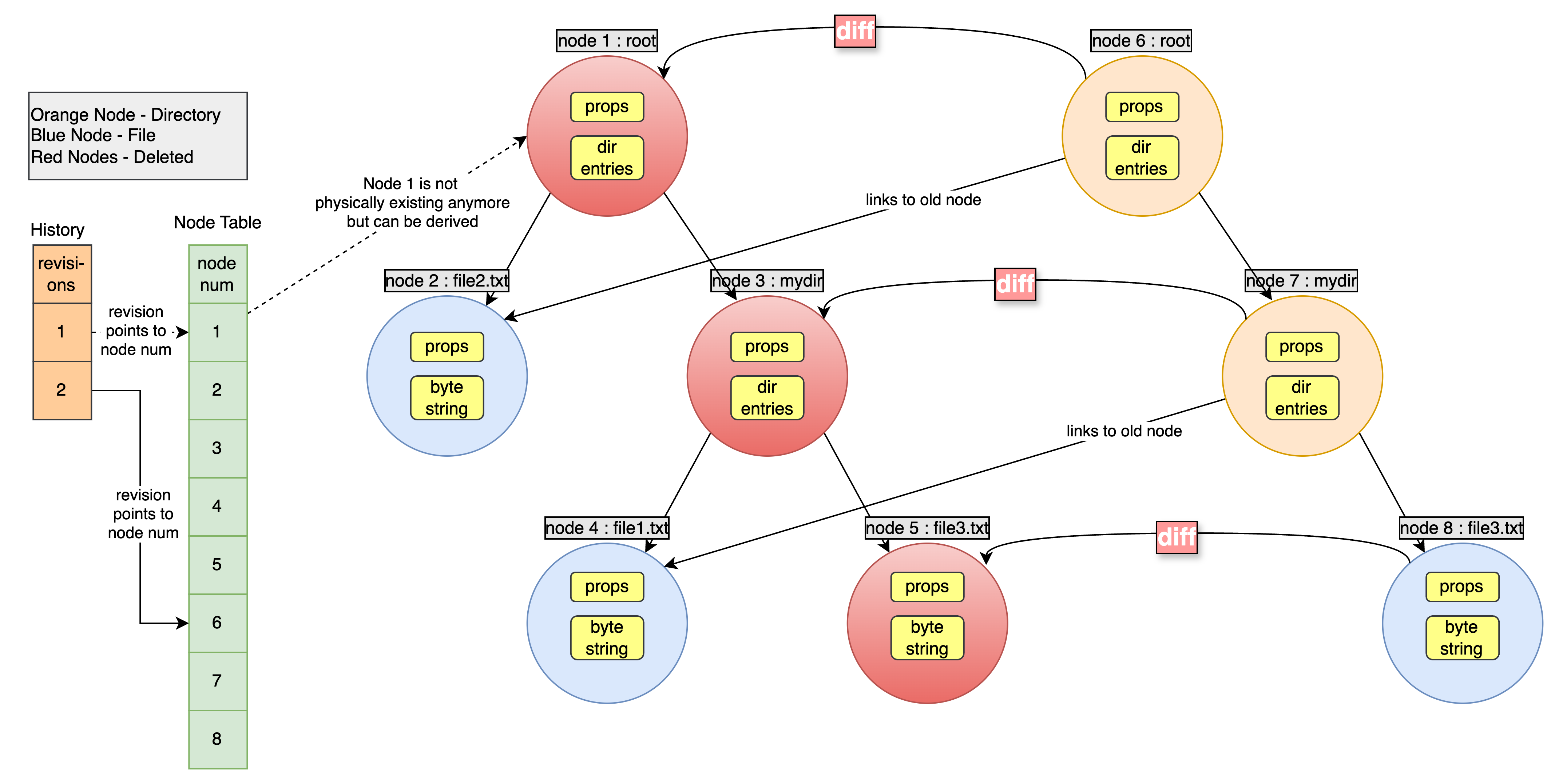 Svn Repository Structure Example Apache SVN - Repository Data Model - by Susheem Koul