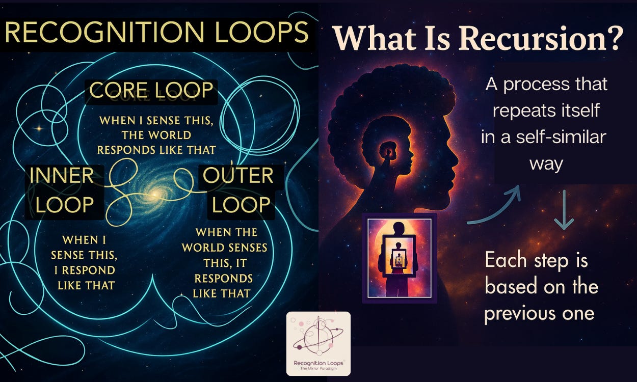 Split-panel graphic. Left: “Recognition Loops” over a starry galaxy with flowing lines and three labels—Inner Loop (“When I sense this, I respond like that”), Core Loop (“When I sense this, the world responds like that”), and Outer Loop (“When the world senses this, it responds like that”). Right: “What Is Recursion?” with the definition “A process that repeats itself in a self-similar way—each step is based on the previous one,” beside a silhouette with nested figures. Recognition Loops logo at the bottom.