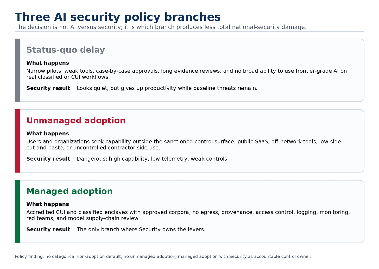Three AI security policy branches: status-quo delay, unmanaged adoption, managed adoption Three AI security policy branches: status-quo delay, unmanaged adoption, managed adoption