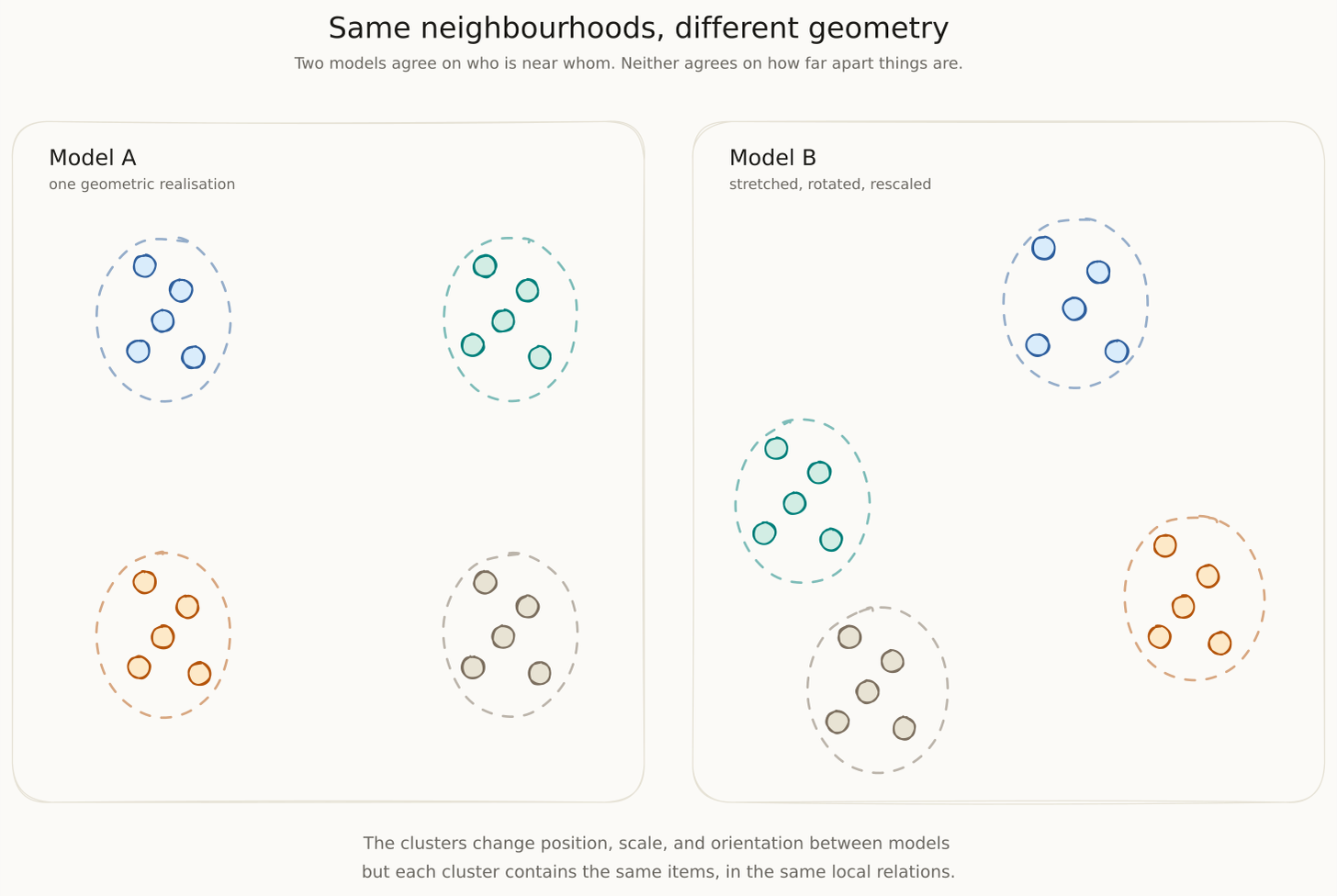 Diagram showing shared neighborhoods with different geometry