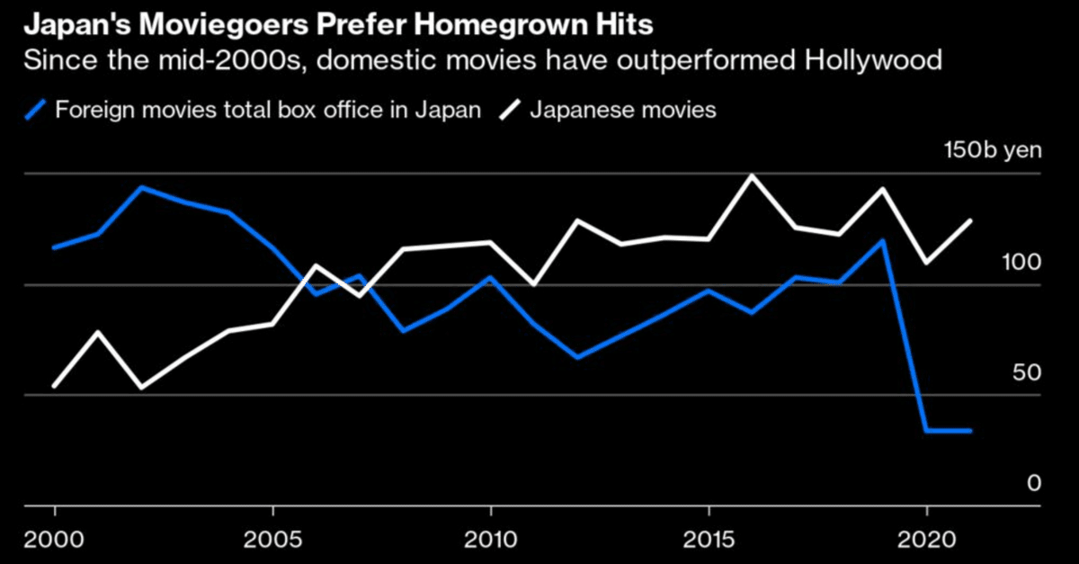 洋画離れ」はなぜ加速しているのか。「3C分析」で考えてみた。｜栗原健也＠モダンエイジ