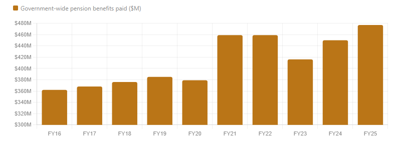 Figure 3. The city’s pension benefit payments grew from $362 million in 2016 to $477 million in 2025, a 32% increase in nine years. (Source: City of Oakland)
