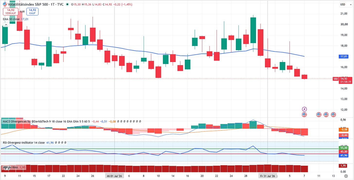 VIX im Juli 2026 mit EMA30, MACD, RSI und ATR. Monatsspanne: 14,98 bis 20,89. VIX im Juli 2026 mit EMA30, MACD, RSI und ATR. Monatsspanne: 14,98 bis 20,89.