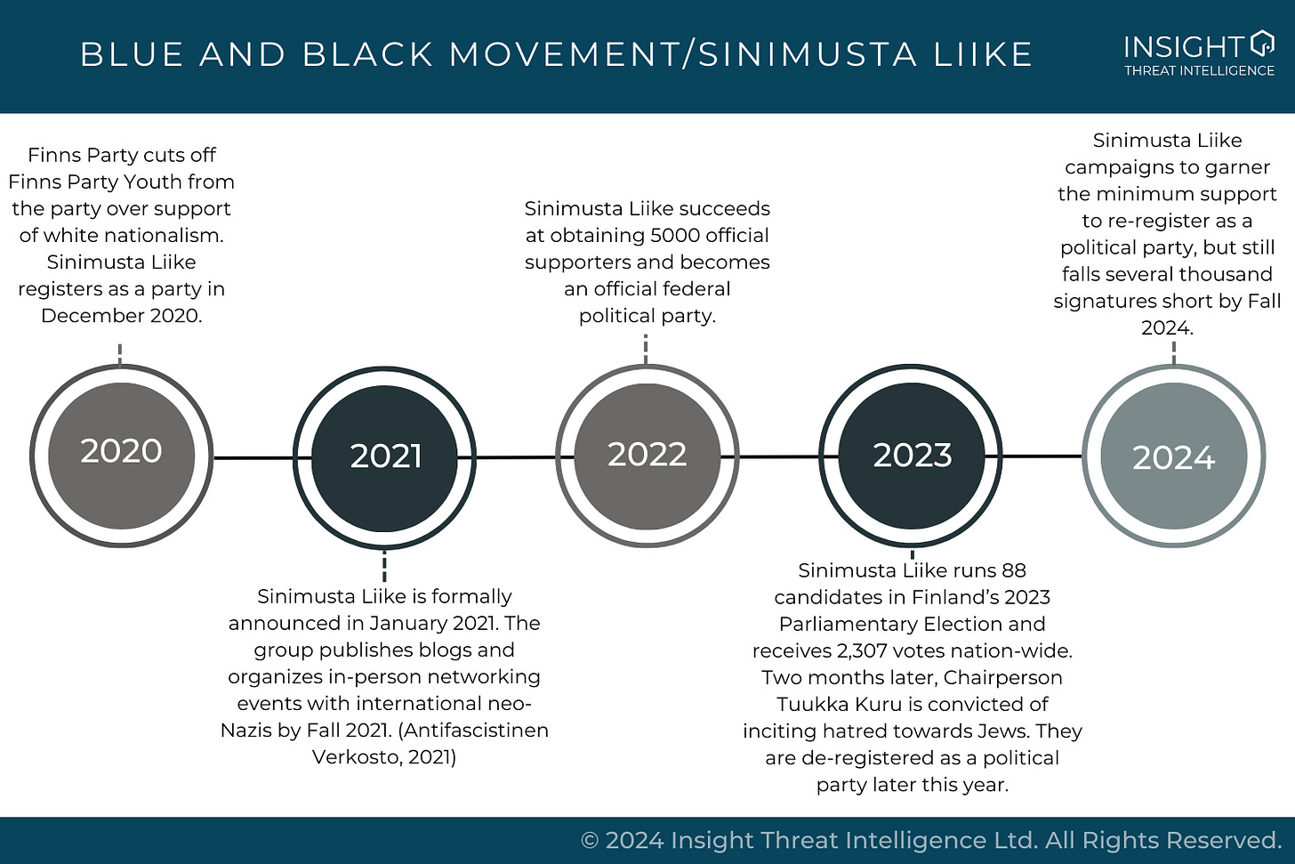 Timeline titled “Blue and Black Movement/Sinimusta Liike.” 2020: Finns Party cuts off Finns Party Youth from the party over support of white nationalism. Sinimusta Liike registers as a party in December 2020. 2021: Sinimusta Liike is formally announced in January 2021. The group publishes blogs and organizes in-person networking events with international neo-Nazis by Fall 2021. (Antifascistinen Verkosto, 2021). 2022: Sinimusta Liike succeeds at obtaining 5000 official supporters and becomes an official federal political party. 2023: Sinimusta Liike runs 88 candidates in Finland’s 2023 Parliamentary Election and receives 2,307 votes nation-wide. Two months later, Chairperson Tuukka Kuru is convicted of inciting hatred towards Jews. They are de-registered as a political party later this year. 2024: Sinimusta Liike campaigns to garner the minimum support to re-register as a political party, but still falls several thousand signatures short by Fall 2024. Copyright 2024 Insight Threat Intelligence Ltd. All Rights Reserved.