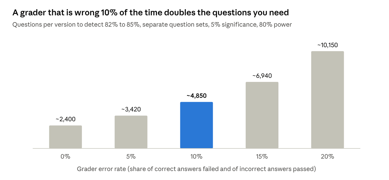 Sample size rises as symmetric independent grader errors increase Sample size rises as symmetric independent grader errors increase