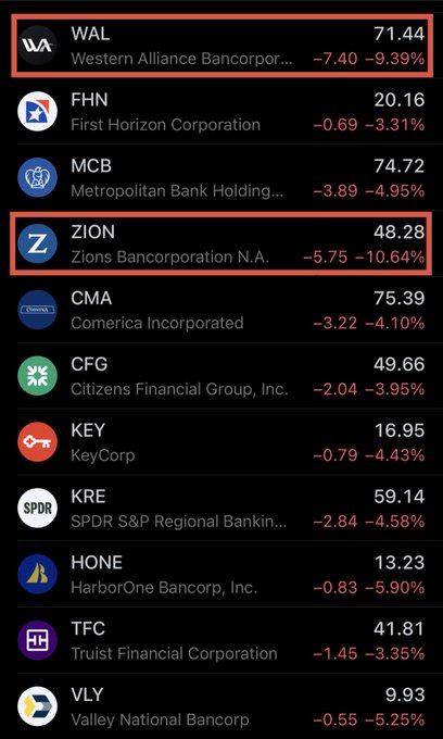 Screenshot of financial app displaying logos and percentage declines for multiple regional banks including Western Alliance Bancorp down 7.40 to 9.39 percent, First Horizon Corporation down 0.69 to 3.01 percent, MCB Bank Holding down 74.72, Metropolitan Bank Holding down 3.39 to 4.98 percent, Zions Corporation N.A. down 5.75 to 10.68 percent, CMA Incorporated down 3.22 to 7.59 percent, Comerica Incorporated down 3.22 to 4.96 percent, Citizens Financial Group down 2.04 to 3.95 percent, KeyCorp down 0.79 to 4.65 percent, KRE SPDR S&P Regional Banking down 5.91 to 4.54 percent, SPDR S&P Regional Banking down 2.84 to 4.55 percent, Home Bancorp Inc. down 0.93 to 5.13 percent, TFS Financial Corporation down 41.81, Trust Financial Corporation down 1.45 to 3.99 percent, Valley National Bancorp down 0.55 to 2.93 percent.