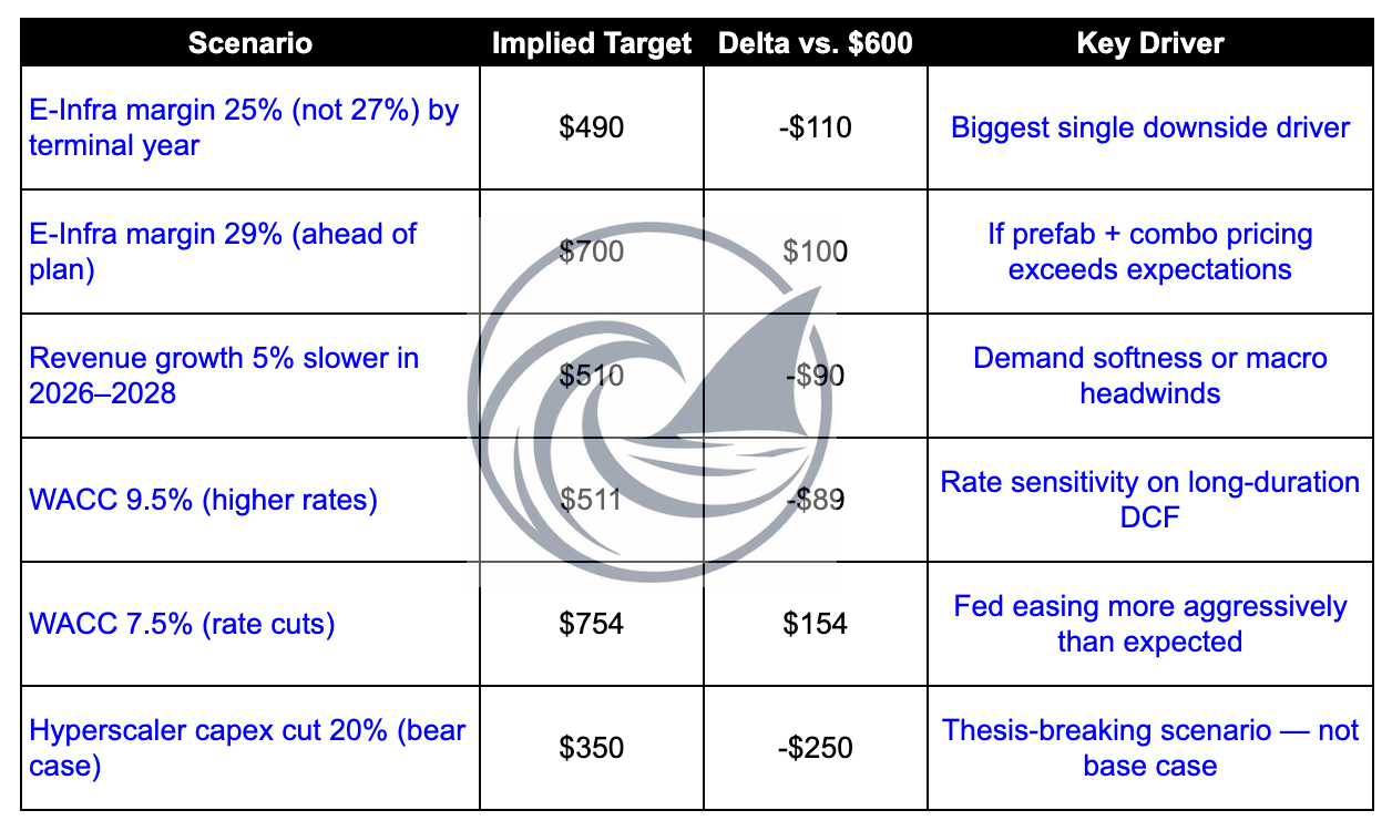 Sterling Infrastructure (STRL) valuation sensitivity table showing target price scenarios and key drivers (margins, growth, rates, hyperscaler capex risk).