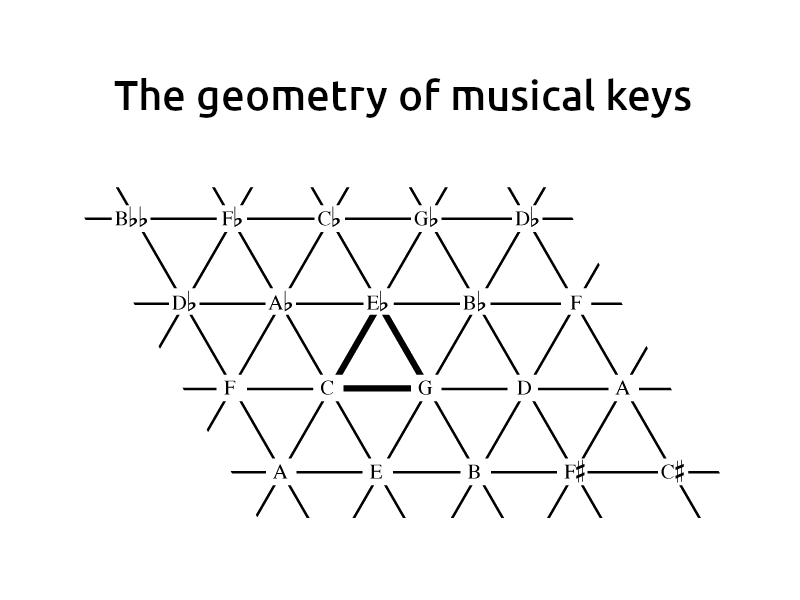 The geometry of musical keys