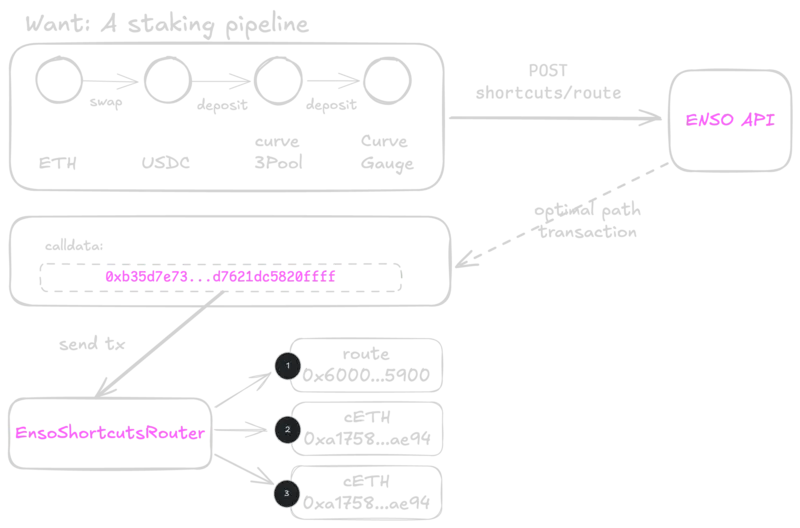 Bundle API