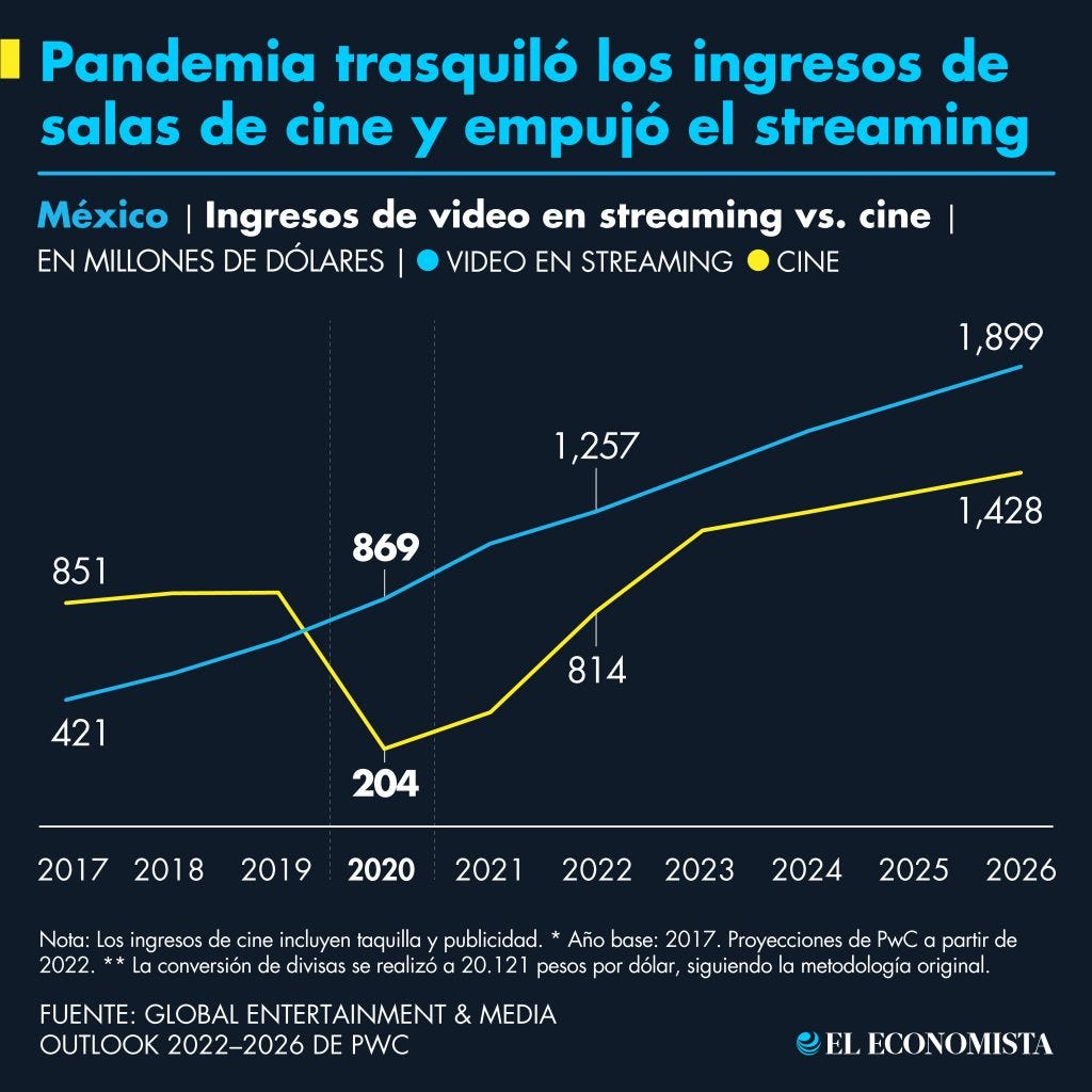La pandemia trasquiló los ingresos económicos de las salas de cine y empujó el streaming. Fuente: Global Entertainment & Media Outlook 2022–2026 de PwC La pandemia trasquiló los ingresos económicos de las salas de cine y empujó el streaming. Fuente: Global Entertainment & Media Outlook 2022–2026 de PwC