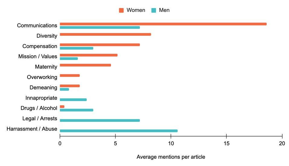 Language use in CEO takedown articles