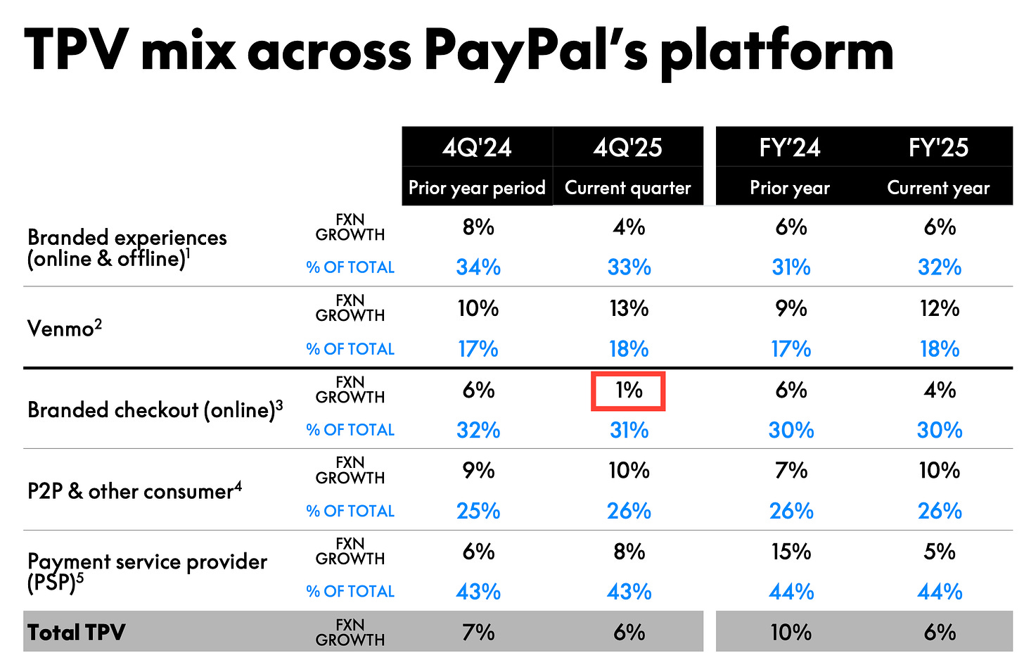 Breakdown of PayPal (PYPL) total payment volume mix by segment showing slowing branded checkout growth and Venmo contribution in Q4 and FY2025, highlighted in a PayPal deep dive investment thesis and post-mortem analysis.