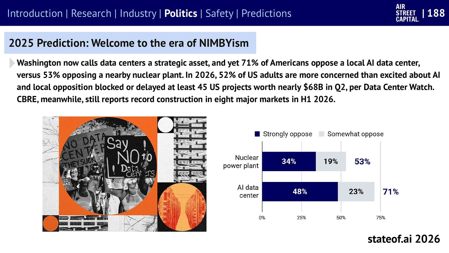 Bar chart: 71% of Americans oppose a local AI data center (48% strongly), compared with 53% for a nuclear plant Bar chart: 71% of Americans oppose a local AI data center (48% strongly), compared with 53% for a nuclear plant