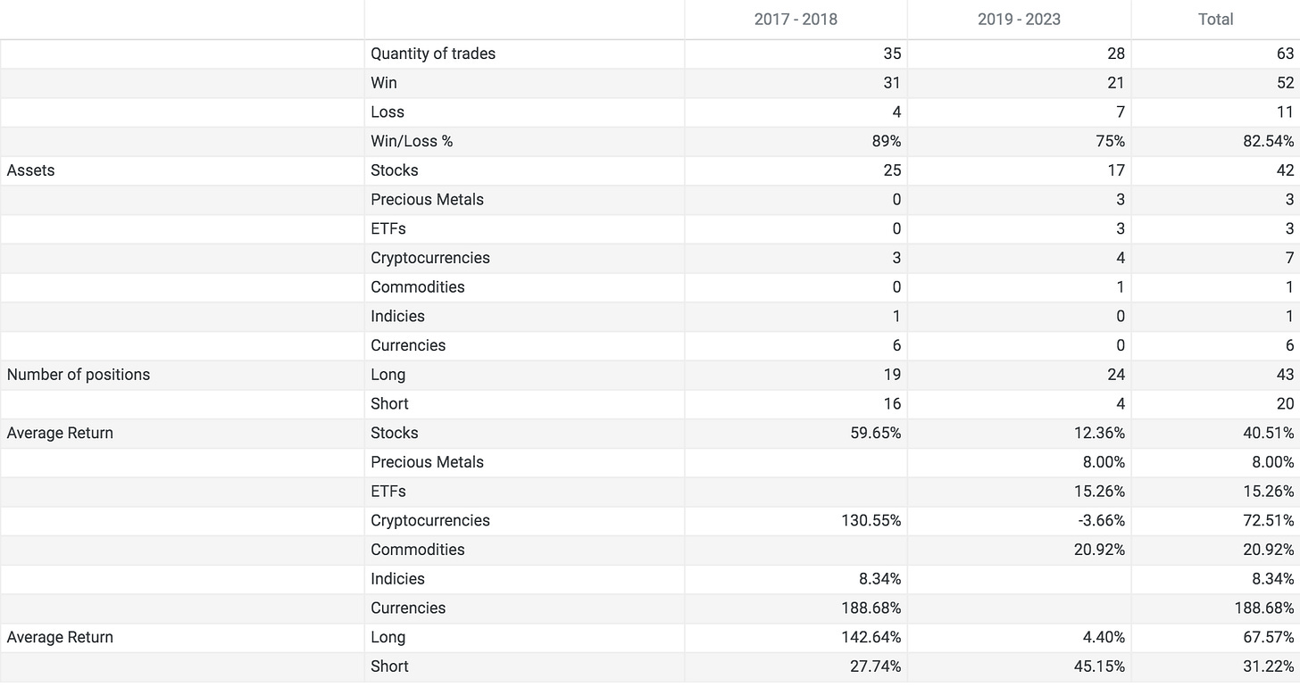 table of statistics