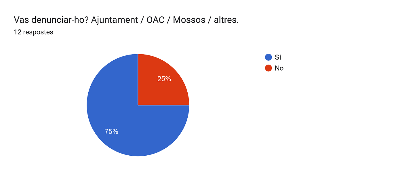 Gràfic de respostes de Formularis. Títol de la pregunta: Vas denunciar-ho? Ajuntament / OAC / Mossos / altres.. Nombre de respostes: 12 respostes. Gràfic de respostes de Formularis. Títol de la pregunta: Vas denunciar-ho? Ajuntament / OAC / Mossos / altres.. Nombre de respostes: 12 respostes.