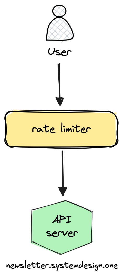 Rate limiter workflow Rate limiter workflow