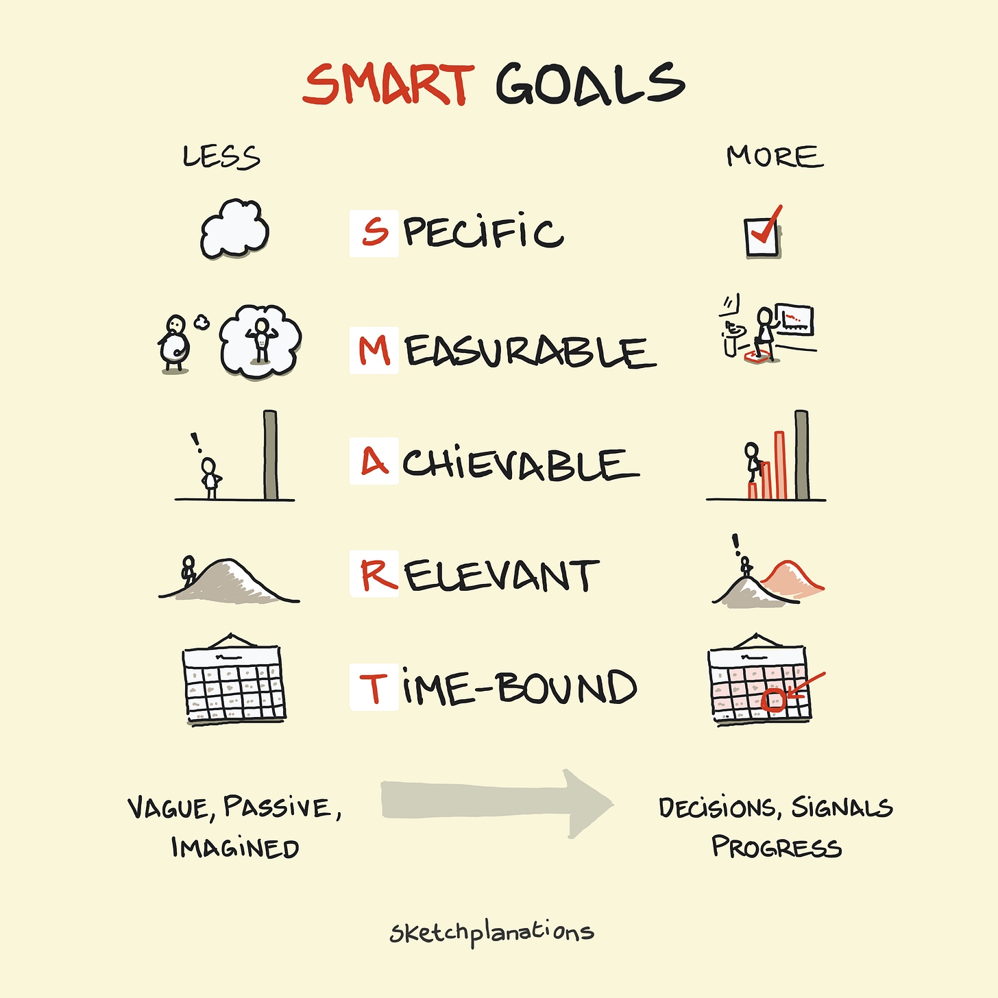 What are SMART Goals
