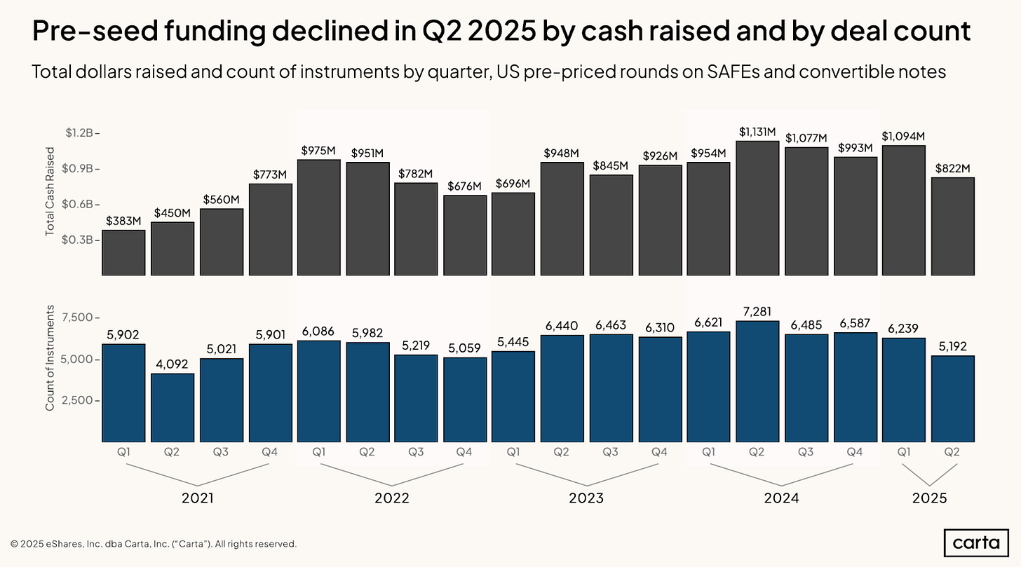 Bar chart from Carta showing pre-seed funding trends from 2021 to 2025, with cash raised and instrument count, highlighting a decline in Q2 2025.