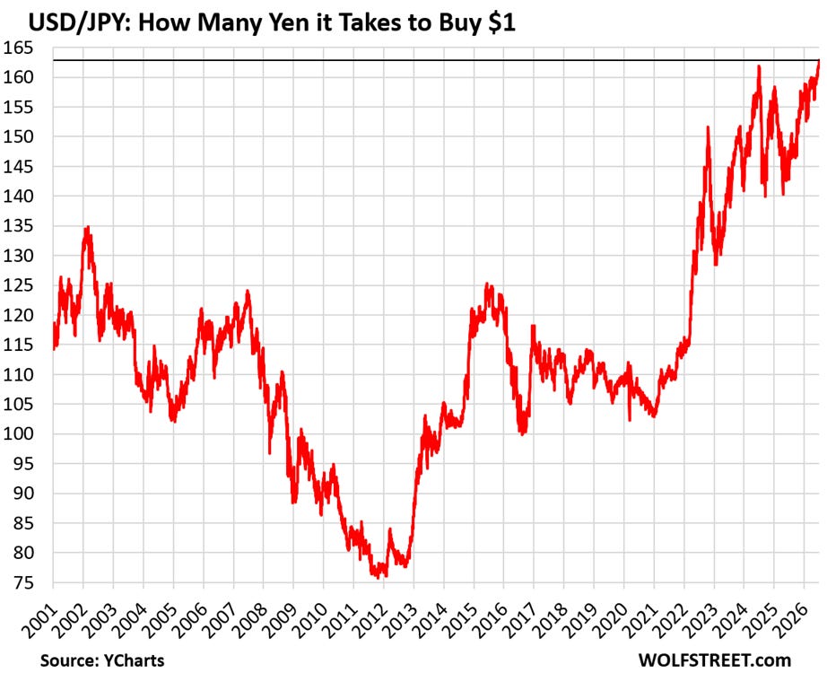 Yen Craters to 4-Decade Low, JGB Yields at 3-Decade Highs: Monetary Policy Mess Comes Home to Roost | Wolf Street Yen Craters to 4-Decade Low, JGB Yields at 3-Decade Highs: Monetary Policy Mess Comes Home to Roost | Wolf Street