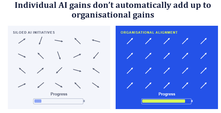 Headline: Individual AI gains don't automatically add up to organisational gains. Two panels compared. On the left, "Siloed AI initiatives": arrows pointing in random directions, with a nearly empty progress bar. On the right, "Organisational alignment": every arrow points the same way, with a nearly full progress bar. Headline: Individual AI gains don't automatically add up to organisational gains. Two panels compared. On the left, "Siloed AI initiatives": arrows pointing in random directions, with a nearly empty progress bar. On the right, "Organisational alignment": every arrow points the same way, with a nearly full progress bar.