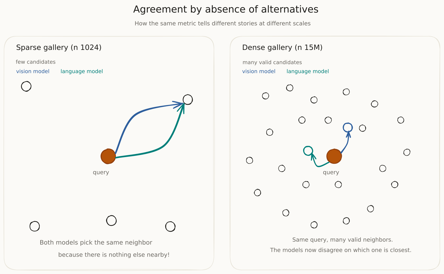 Diagram showing agreement by absence of alternatives
