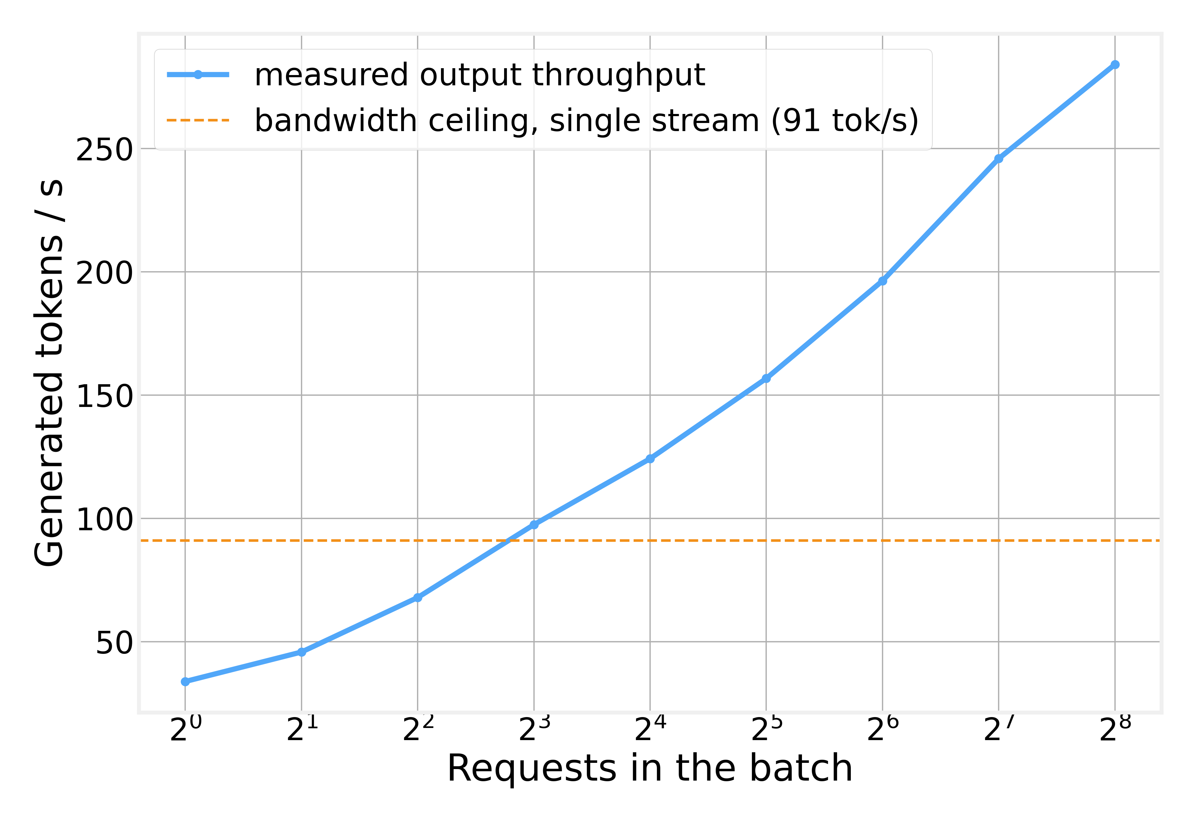 Local LLM Inference at Scale with vLLM