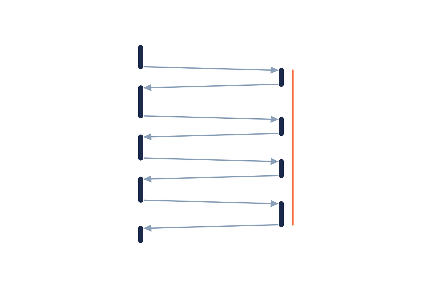 Control flow between a caller and a C++ coroutine, showing execution alternating between the two while the coroutine frame stays alive through every suspension