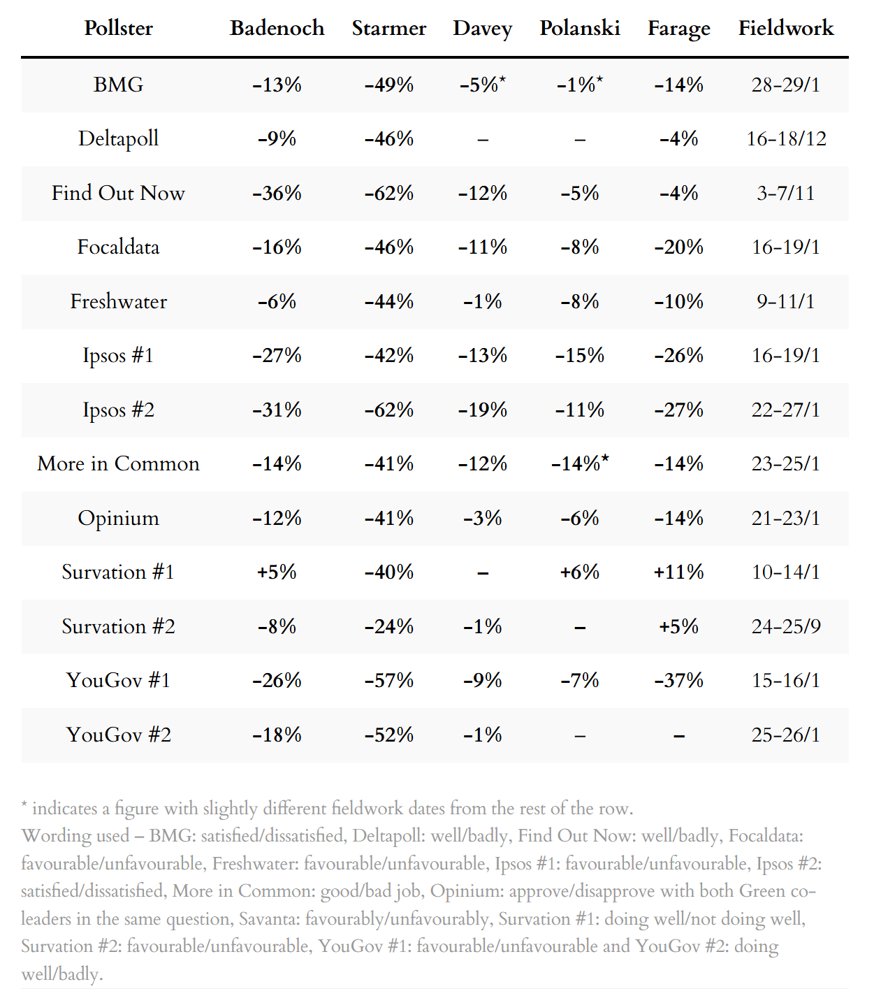 Poll ratings for party leaders