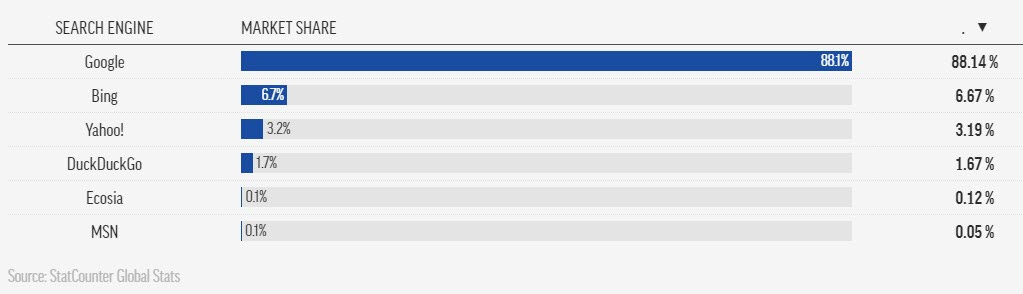 google marketshare vs bing search engines antitrust google marketshare vs bing search engines antitrust