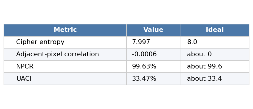 Results: entropy, correlation, NPCR, UACI vs ideal
