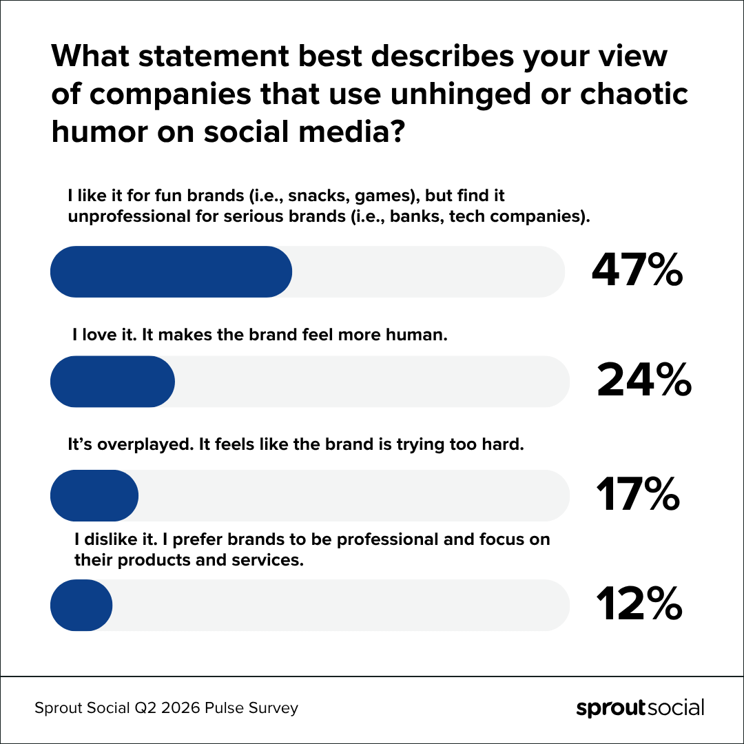 A graph with the headline: What statement best describes your view of companies that use unhinged or chaotic humor on social media?" 47% say the like it for fun brands, 24% always love it, 17% think it's overplayed and 12% dislike it.