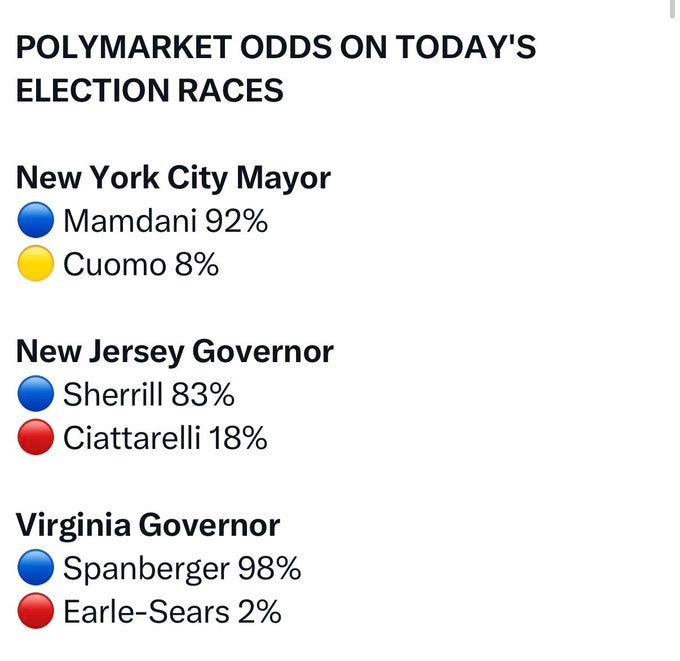 First image displays a bar graph from NBC News dated Oct 28 with 43% for No Kings protests and 30% for MAGA movement, overlaid on a photo of a massive protest crowd with American flags and signs outside a brick building resembling Independence Hall under trees. Second image shows two side-by-side satirical posters: left red one with Donald Trump smiling in suit endorsing Andrew Cuomo in suit, right black one with Elon Musk in casual attire endorsing Andrew Cuomo. Third image presents Polymarket odds screenshot for elections: New York City Mayor with Zohran Mamdani at 92% blue bar and Cuomo at 8% yellow bar, New Jersey Governor with Mikie Sherrill at 83% blue bar and Ciattarelli at 18% red bar, Virginia Governor with Spanberger at 98% blue bar and Earle-Sears at 2% red bar.