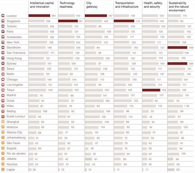 Best Places In The World For Entrepreneurs To Live