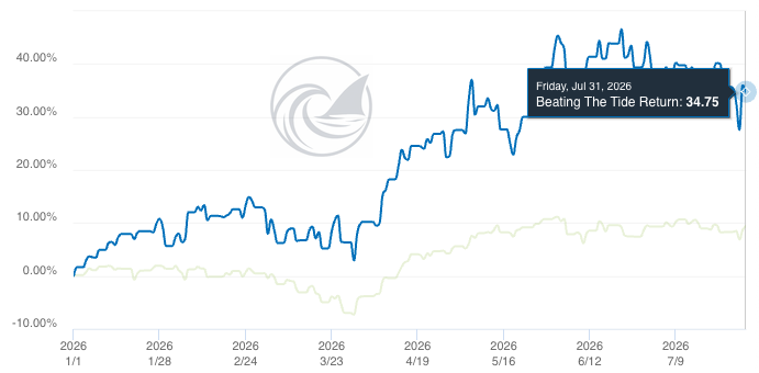 Beating The Tide portfolio year-to-date return of +34.8% at the close of July 2026, versus the S&P 500 at +9.4%. Beating The Tide portfolio year-to-date return of +34.8% at the close of July 2026, versus the S&P 500 at +9.4%.