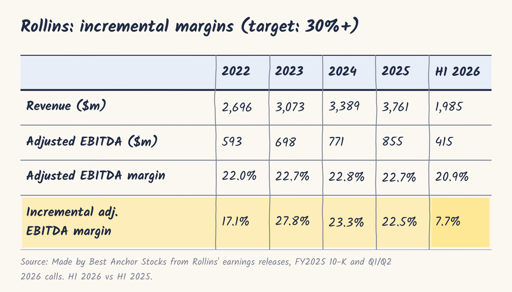 Rollins: incremental adjusted EBITDA margins Rollins: incremental adjusted EBITDA margins