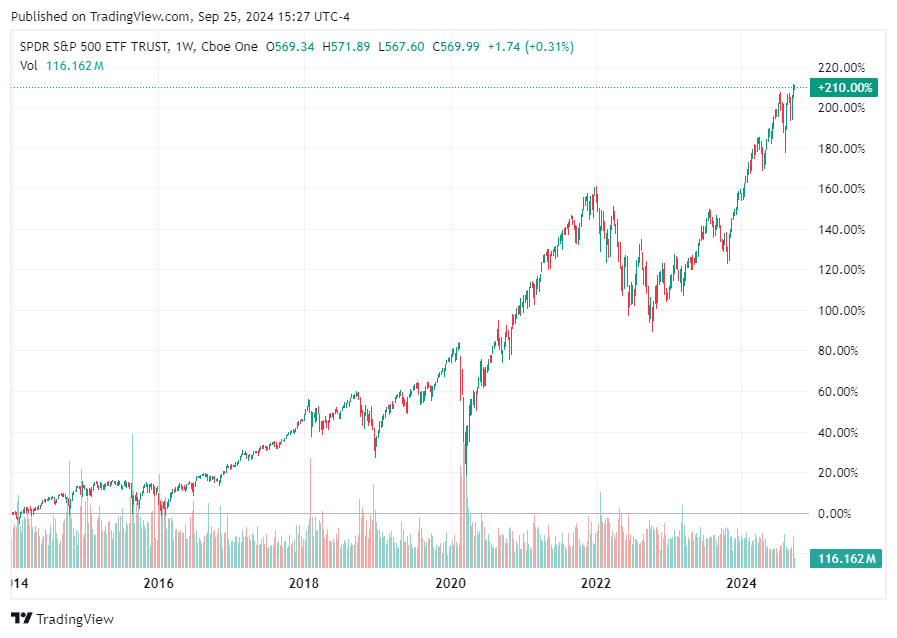 TradingView chart TradingView chart