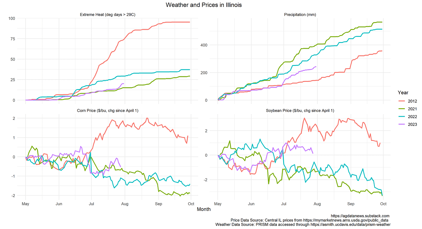 Prices, Extreme Heat and Precip