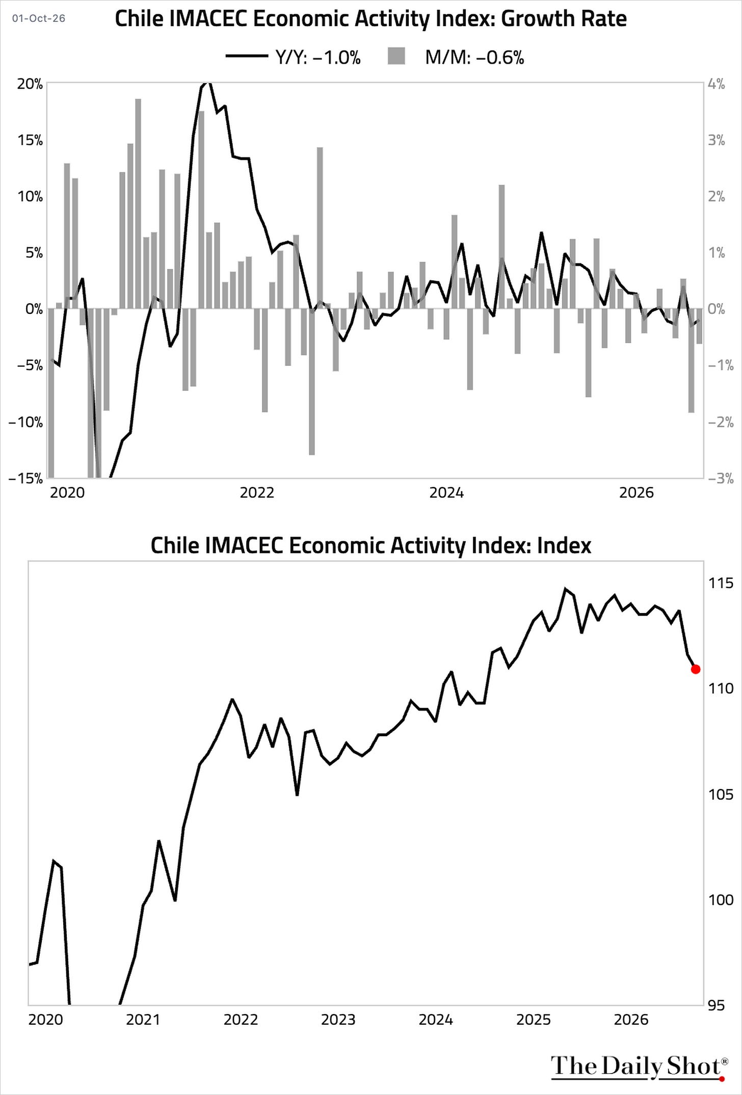 Chart Chart