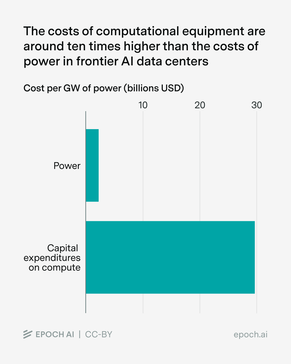 Compute expenditure vs power costs Compute expenditure vs power costs