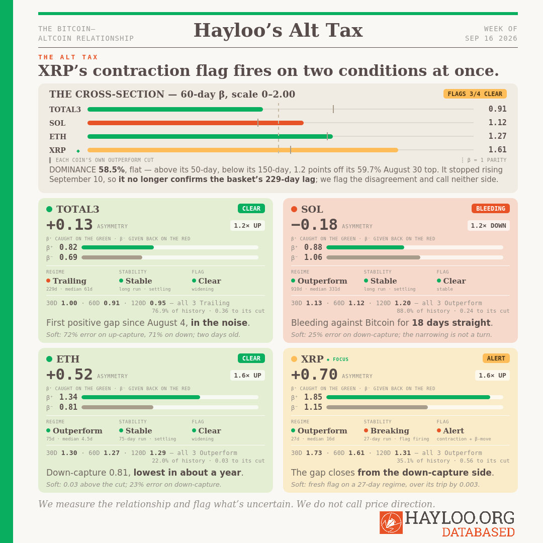 Hayloo's Altcoin Tax Week 38 2026: XRP's impressive run into strength is firing contraction flags. Hayloo's Altcoin Tax Week 38 2026: XRP's impressive run into strength is firing contraction flags.
