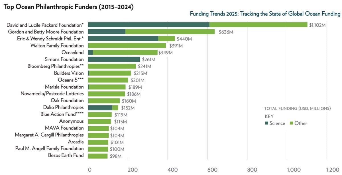 Top Ocean Philanthropic Funders (2015–2024). Graphic from "Funding Trends 2025: Tracking the State of Global Ocean Funding".