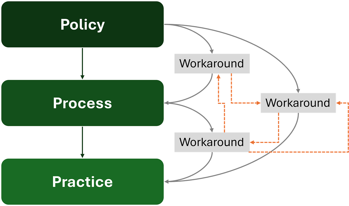A process chart with 3 boxes that shows that Policy leads to Process, leads to Practice. There are extra arrows between all boxes showing there are workarounds between all of them, and extra arrows between all the workarounds A process chart with 3 boxes that shows that Policy leads to Process, leads to Practice. There are extra arrows between all boxes showing there are workarounds between all of them, and extra arrows between all the workarounds
