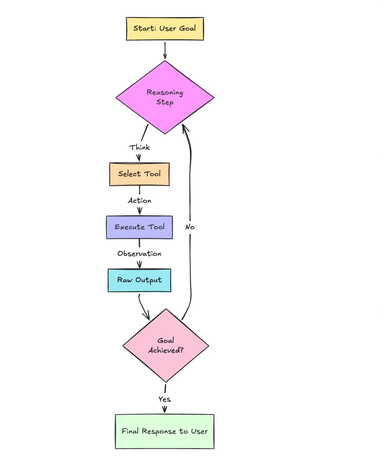 Build Your First AI Agent Without Overengineering It (Using AG2)