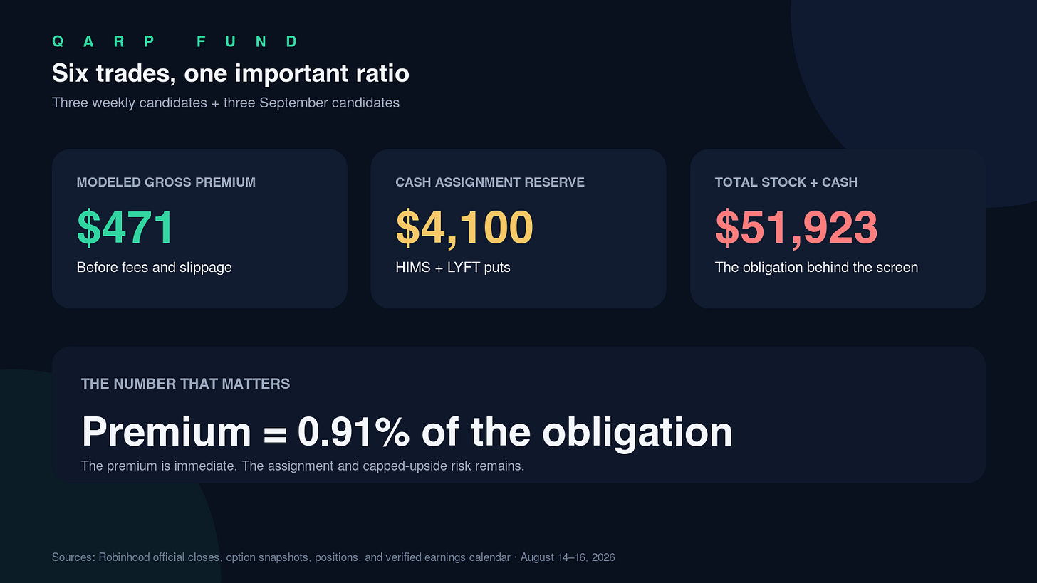 Six options candidates, $471 modeled premium, and the capital behind the screen Six options candidates, $471 modeled premium, and the capital behind the screen
