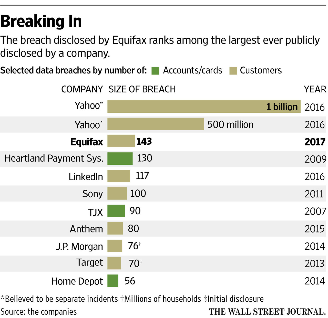 Equifax Reports Data Breach Possibly Affecting 143 Million U.S. Consumers -  WSJ